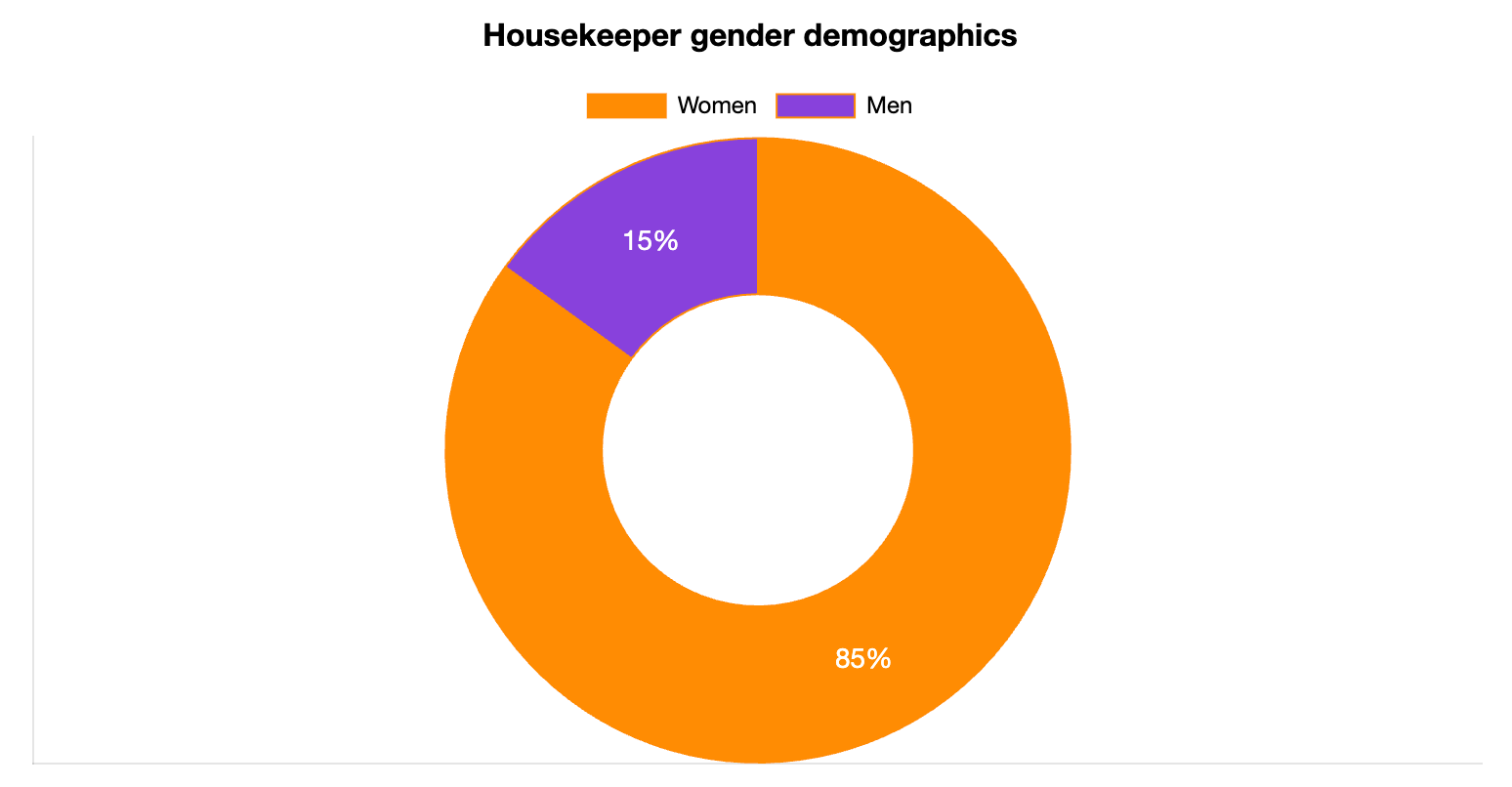 Housekeeper Gender Statistics